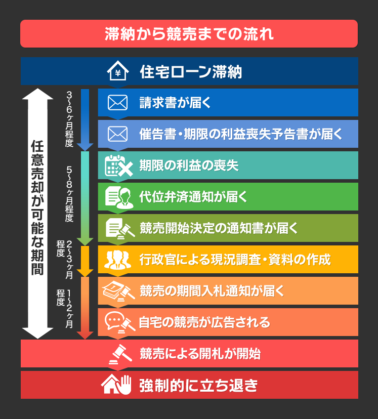 滞納から競売までの流れ