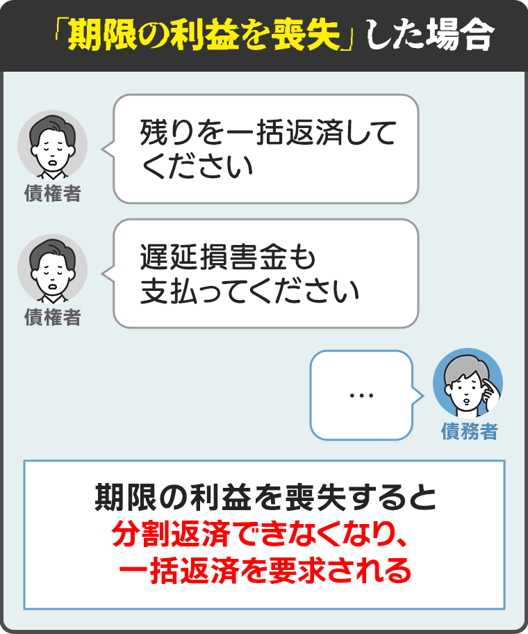 期限の利益の喪失