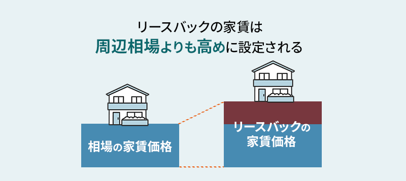 リースバックの家賃は周辺相場よりも高め