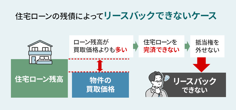 住宅ローンの残債が原因で契約ができないケース