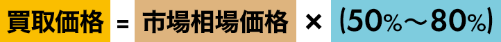 買取価格 = 市場相場価格 × (50%～80%)