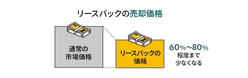 売却価格は市場価格より低くなる