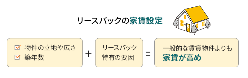 リースバックの家賃