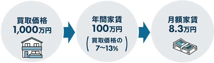 リースバックの家賃例