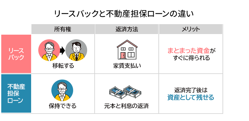 リースバックと不動産担保ローンの違い