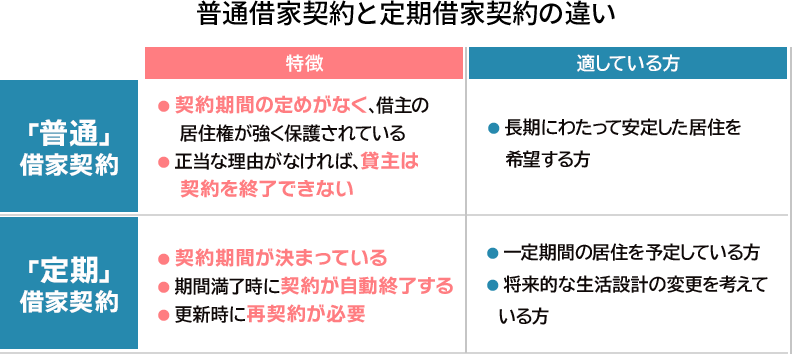 普通借家契約と定期借家契約の違い