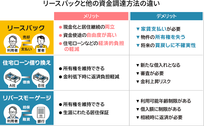 リースバックと他の資金調達方法の比較