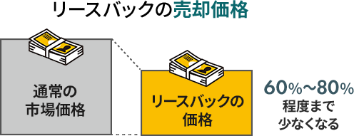 リースバックの売却価格