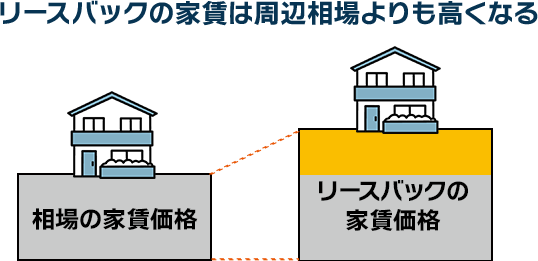 リースバックの家賃は周辺相場よりも高くなる