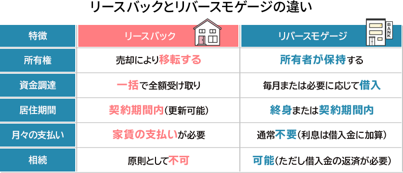 リースバックとリバースモゲージの違い