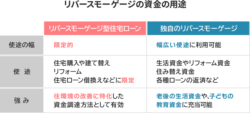 リバースモゲージの資金調達