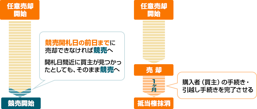 任意売却のタイムリミット