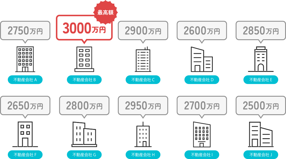 最高額は不動産会社Bの3000万円