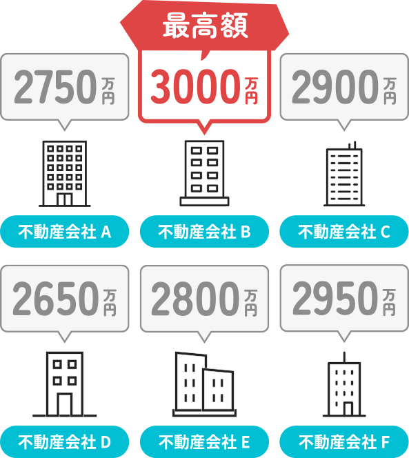 最高額は不動産会社Bの3000万円