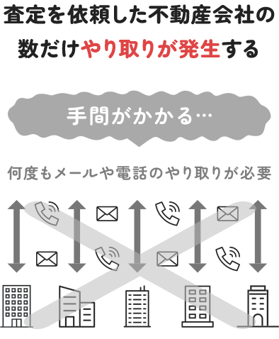 査定を依頼した不動産会社の数だけやり取りが発生する…