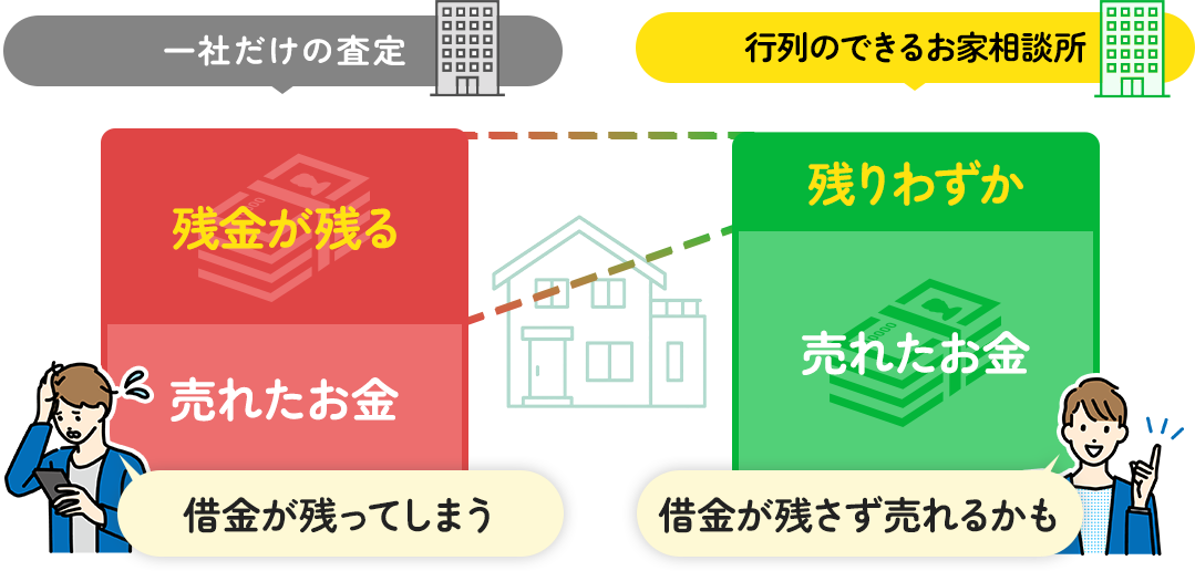 一社だけの査定は残金が残る/複数社オークションなら残りわずか