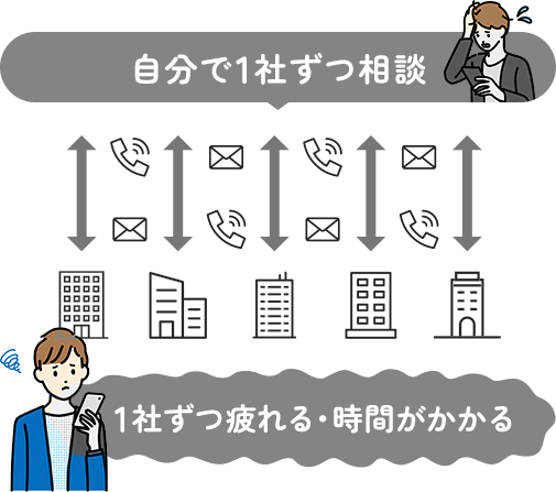 自分で1社ずつ相談 1社ずつ疲れる・時間がかかる