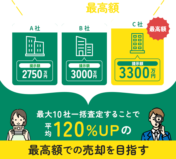 複数社入札で最高額を比較 A社2750万円 B社3000万円 C社3300万円 最大10社一括査定することで平均120%UPの最高額での売却を目指す